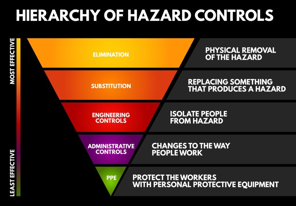Hierarchy of Controls